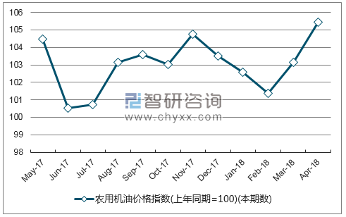 近一年西藏自治区农用机油价格指数走势图