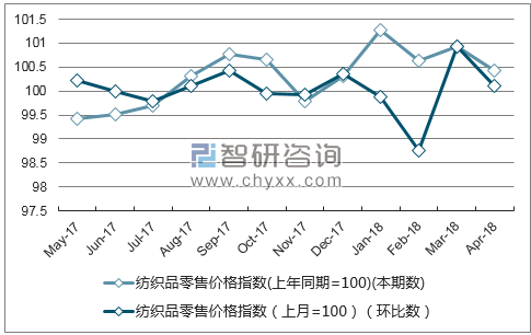 近一年安徽省纺织品零售价格指数走势图