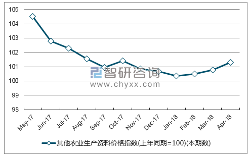 近一年山东省其他农业生产资料价格指数走势图