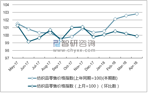 近一年福建省纺织品零售价格指数走势图