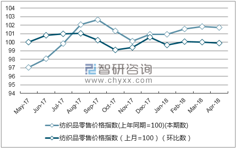 近一年江西省纺织品零售价格指数走势图