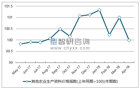 近一年河南省其他农业生产资料价格指数走势图