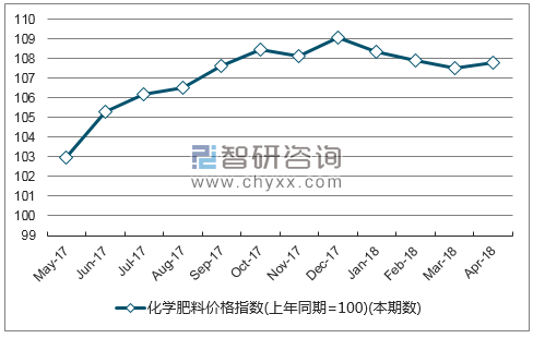 近一年陕西省化学肥料价格指数走势图