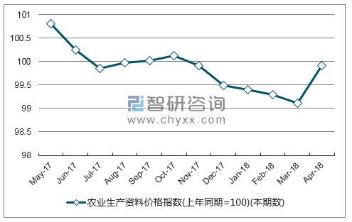 近一年湖北省农业生产资料价格指数走势图