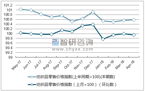 近一年河南省纺织品零售价格指数走势图