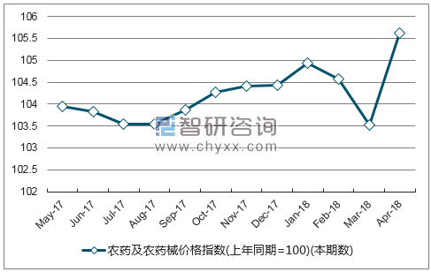 近一年陕西省农药及农药械价格指数走势图