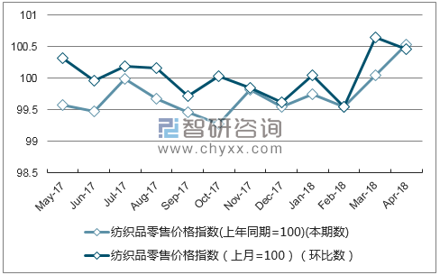 近一年湖北省纺织品零售价格指数走势图