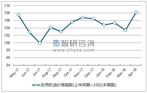近一年陕西省农用机油价格指数走势图