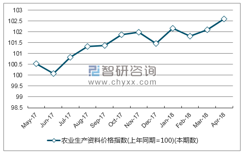 近一年湖南省农业生产资料价格指数走势图