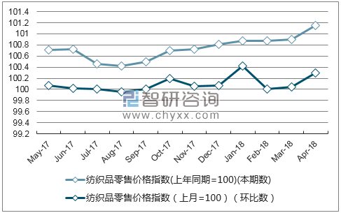 近一年湖南省纺织品零售价格指数走势图