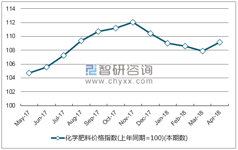 近一年甘肃省化学肥料价格指数走势图