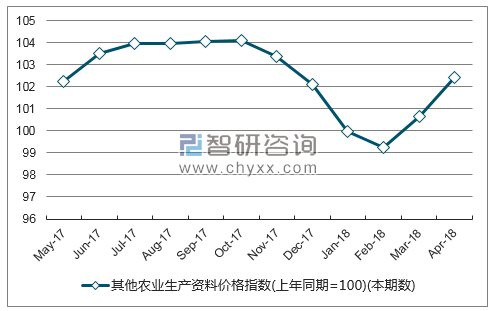 近一年湖南省其他农业生产资料价格指数走势图