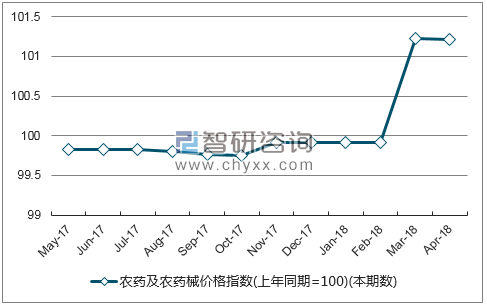 近一年甘肃省农药及农药械价格指数走势图