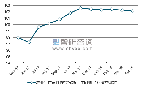 近一年广东省农业生产资料价格指数走势图