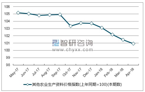 近一年广东省其他农业生产资料价格指数走势图