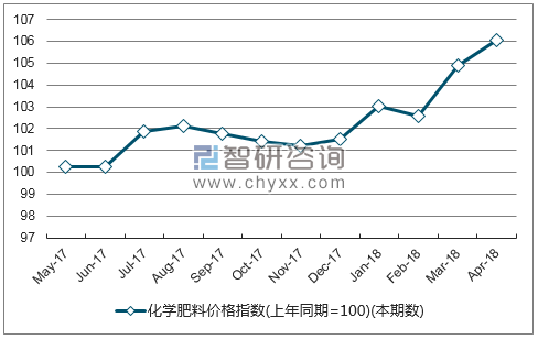 近一年青海省化学肥料价格指数走势图