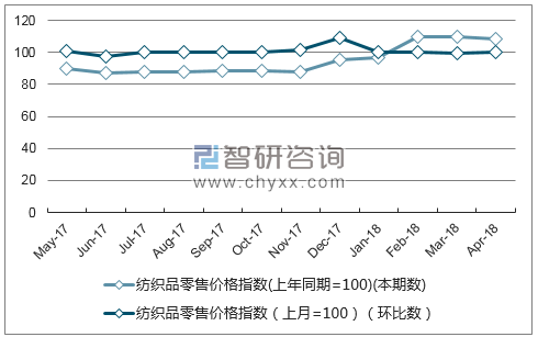 近一年海南省纺织品零售价格指数走势图