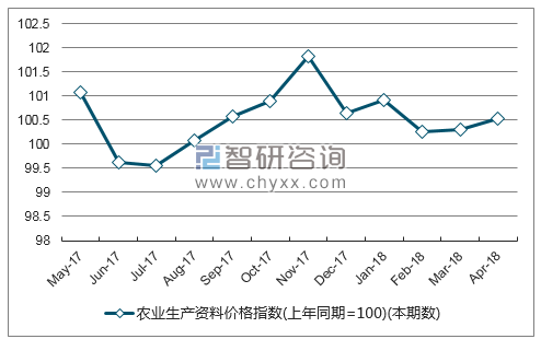 近一年广西省农业生产资料价格指数走势图