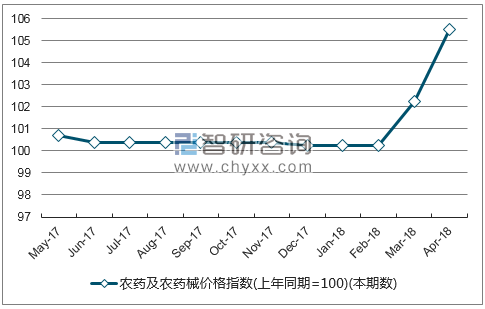 近一年青海省农药及农药械价格指数走势图