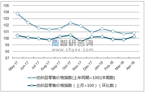 近一年重庆市纺织品零售价格指数走势图