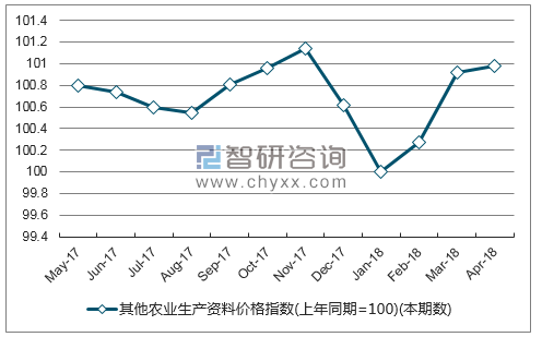 近一年广西省其他农业生产资料价格指数走势图