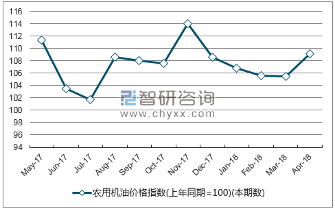 近一年青海省农用机油价格指数走势图
