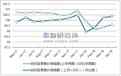 近一年四川纺织品零售价格指数走势图
