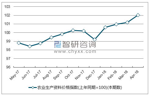 近一年海南省农业生产资料价格指数走势图