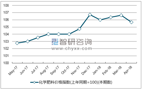 近一年宁夏回族自治区化学肥料价格指数走势图