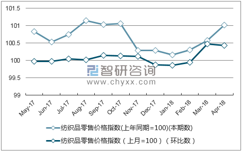 近一年贵州纺织品零售价格指数走势图