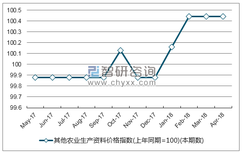 近一年海南省其他农业生产资料价格指数走势图