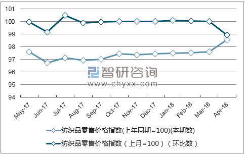 近一年云南纺织品零售价格指数走势图