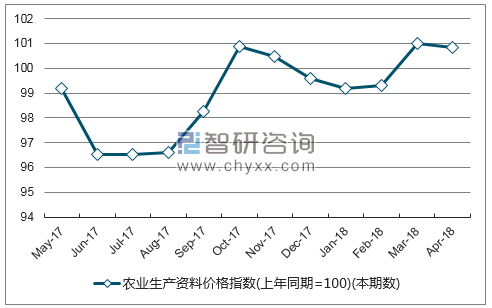 近一年四川省农业生产资料价格指数走势图