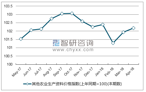 近一年四川省其他农业生产资料价格指数走势图