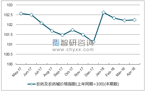 近一年新疆农药及农药械价格指数走势图