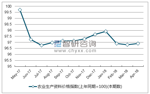 近一年贵州省农业生产资料价格指数走势图
