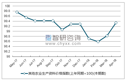 近一年贵州省其他农业生产资料价格指数走势图