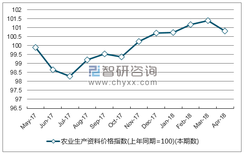 近一年云南省农业生产资料价格指数走势图