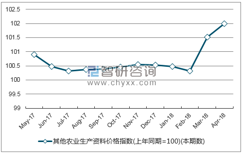 近一年河北其他农业生产资料价格指数走势图