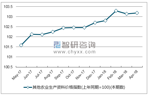 近一年云南省其他农业生产资料价格指数走势图
