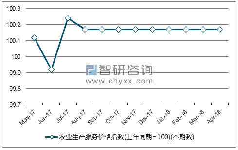 近一年河北农业生产服务价格指数走势图