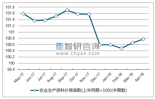近一年西藏自治区农业生产资料价格指数走势图
