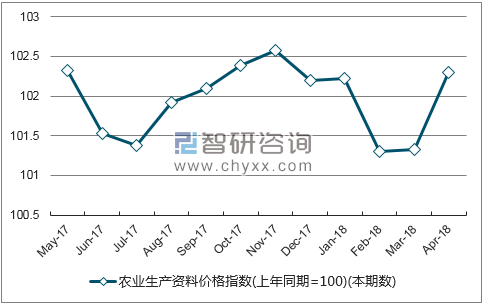 近一年山西农业生产资料价格指数走势图