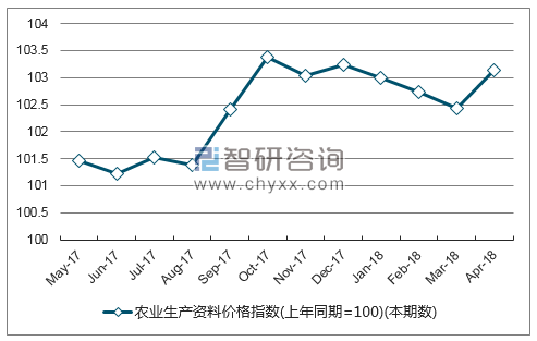 近一年陕西省农业生产资料价格指数走势图