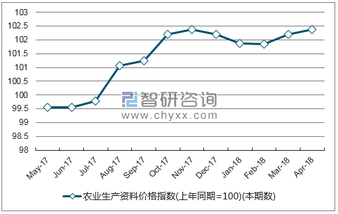 近一年内蒙古农业生产资料价格指数走势图