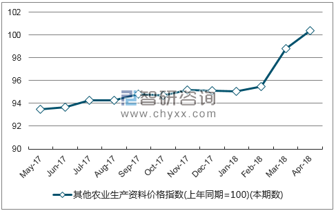 近一年内蒙古其他农业生产资料价格指数走势图