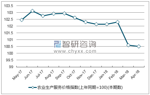 近一年内蒙古农业生产服务价格指数走势图