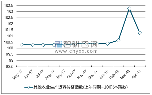 近一年辽宁其他农业生产资料价格指数走势图