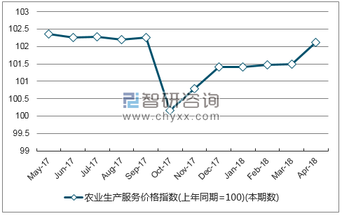 近一年辽宁农业生产服务价格指数走势图