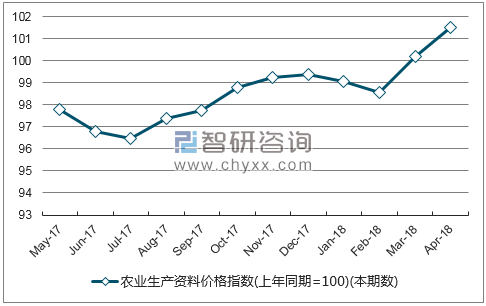 近一年吉林农业生产资料价格指数走势图
